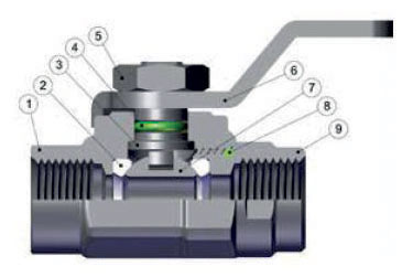 Le caratteristiche della mini valvola a sfere Ghinox 1 Corpo in acciaio inox AISI 316L; 2 Guarnizione sede sfera in PTFE; 3 Albero in acciaio inox AISI 316L; 4 Guarnizione O-RING in FKM; 5 Dado esagonale in acciaio inox AISI 316L; 6 Leva di comando in acciaio inox AISI 316L; 7 Sfera in acciaio inox AISI 316L; 8 Guarnizione O-RING in FKM; 9 Raccordo in acciaio inox AISI 316L.