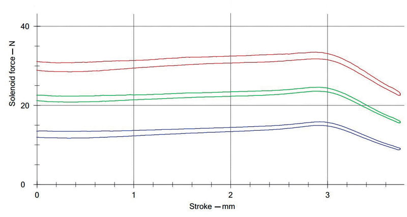 The force curve in a proportional solenoid.