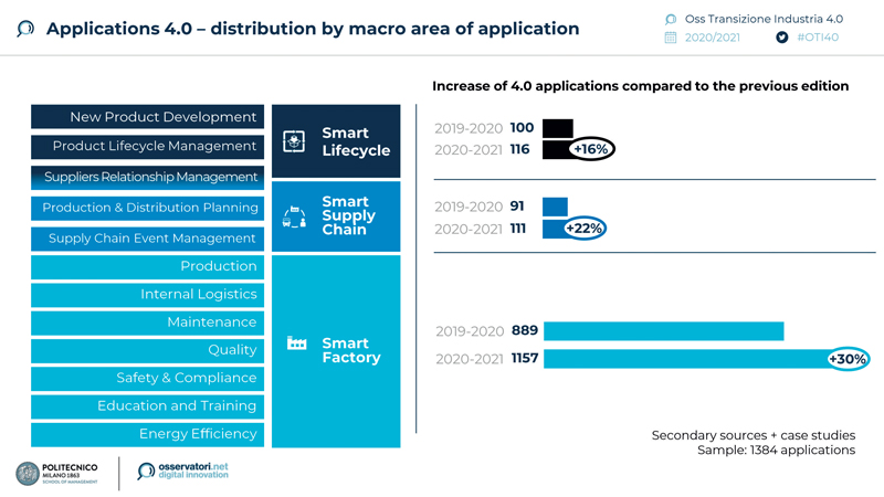 Applicazioni di Industria 4.0: distribuzione per macro aree.