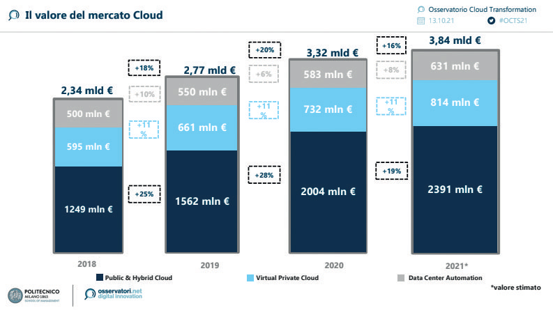 Il valore del mercato cloud.