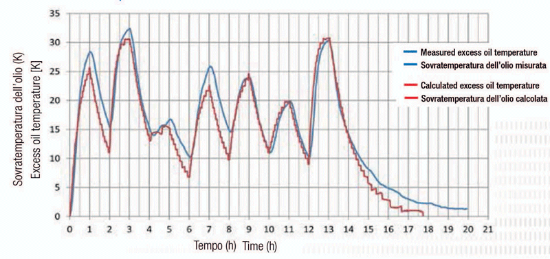 Gear unit oil temperature curve.