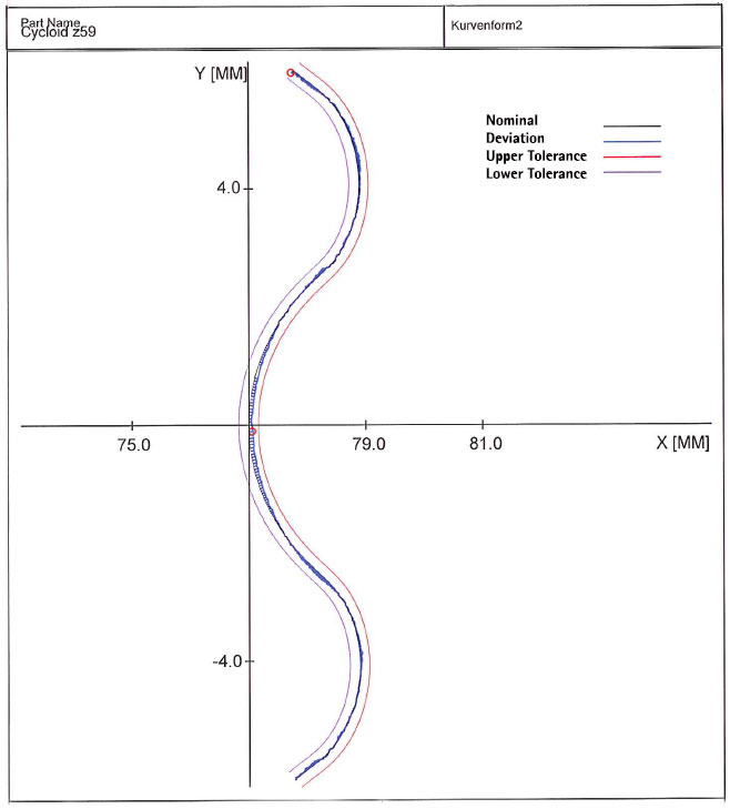Figura 2: Andamento del profilo di un ingranaggio esterno cicloidale nella gamma di tolleranza di 5 µm.