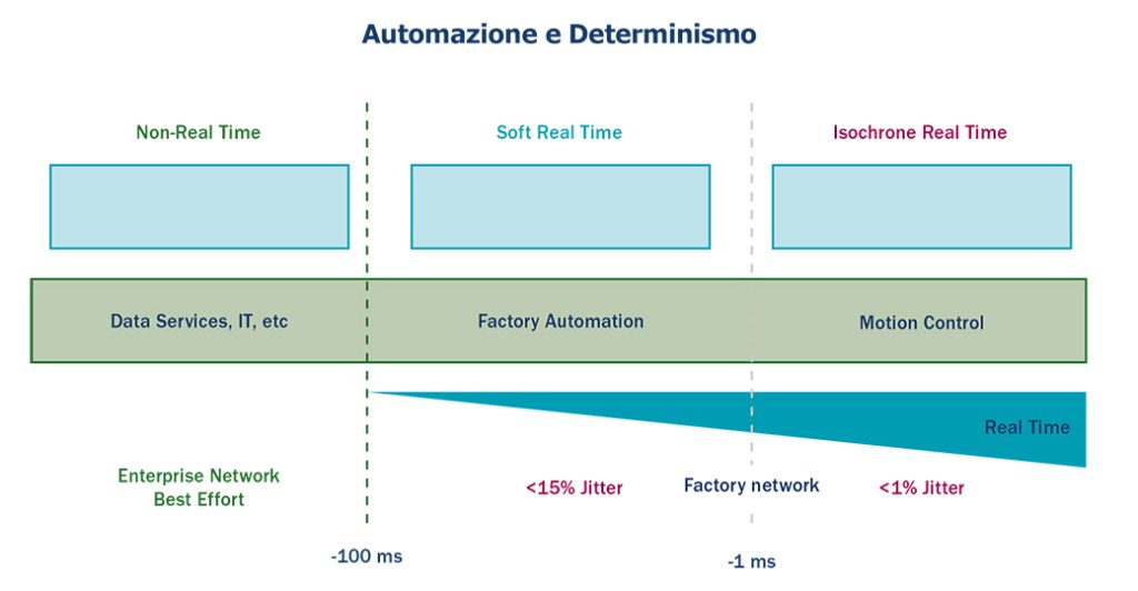 Pur basati su Ethernet, i diversi bus hanno filosofie temporali diverse e il determinismo diventa fattore determinante.