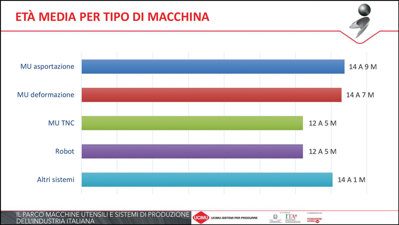 Età media per tipo di macchina: MU asportazione, MU deformazione, MU TNC, robot, altri sistemi.