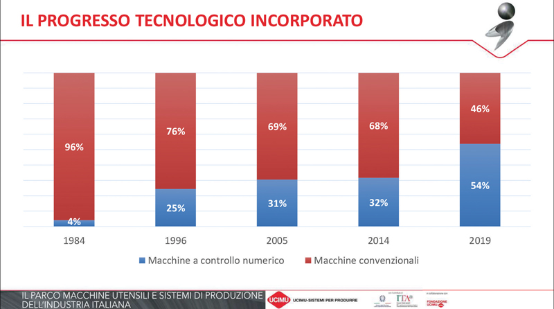 Evoluzione del progresso tecnologico incorporato (1984 - 2019). Macchine a controllo numerico vs Macchine convenzionali.