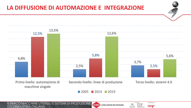 Negli ultimi venti anni si è assistito ad una progressiva trasformazione del parco macchine installato nelle imprese italiane.