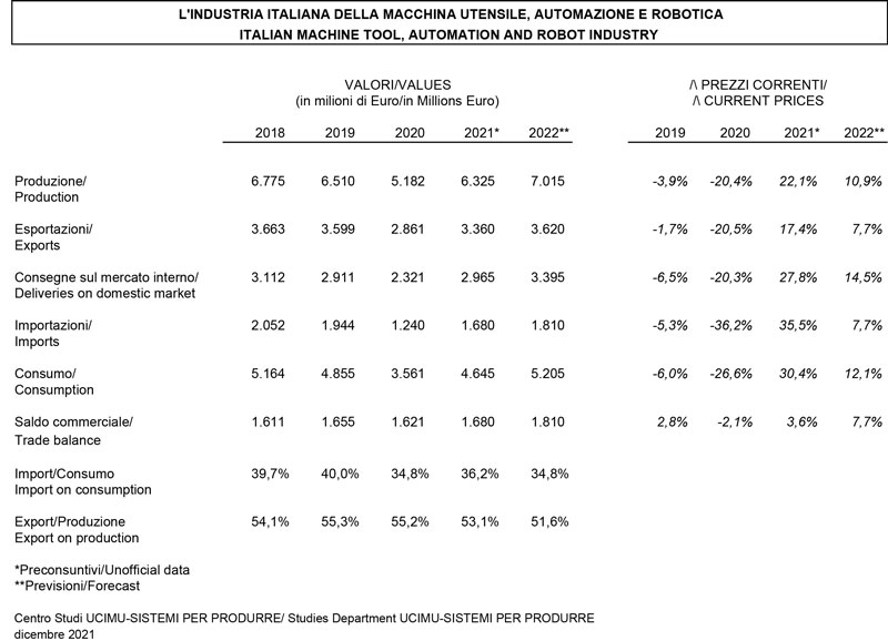 Industria Italiana della macchina utensile, automazione e robotica. (Fonte: Centro Studi UCIMU - Sistemi per Produrre).