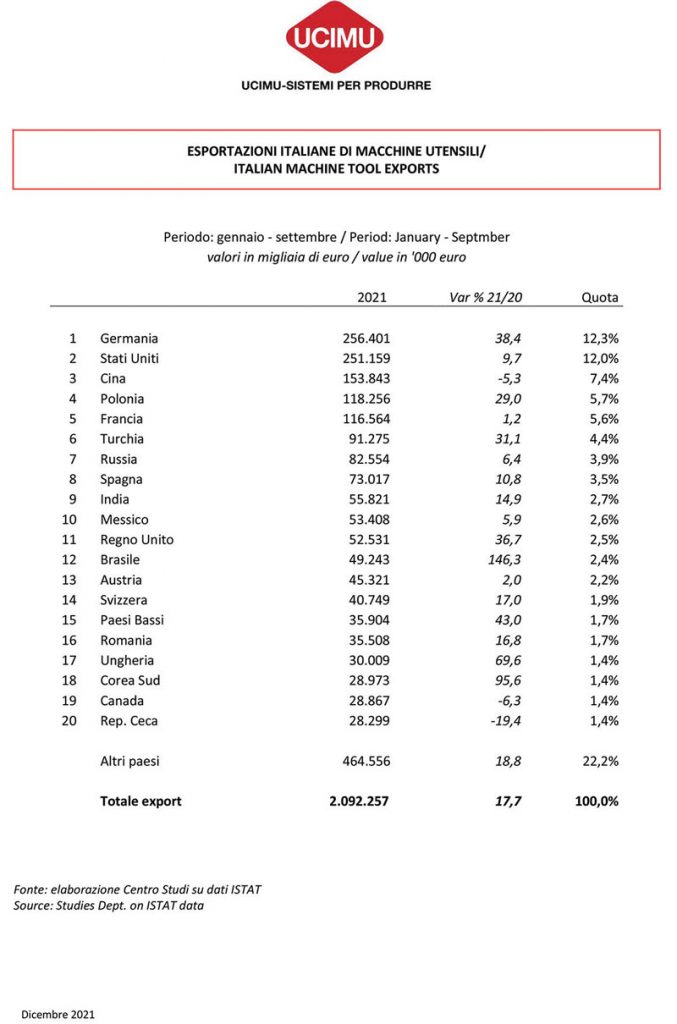 Esportazioni italiane di macchine utensili. Periodo: gennaio - settembre, valori in migliaia di euro. (Fonte: elaborazione Centro Studi su dati ISTAT).