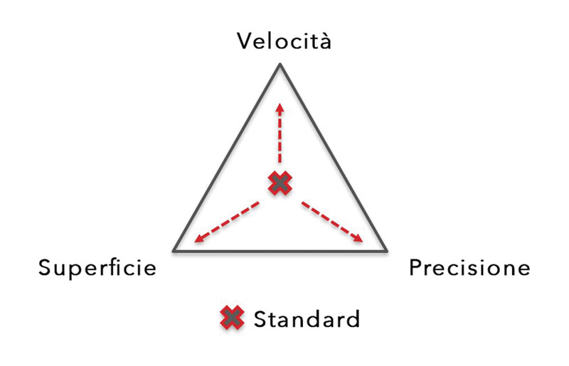 La funzione software Advanced Setting consente agli utenti di concentrarsi in modo semplice e immediato su tre parametri di lavorazione: velocità, precisione o qualità della superficie.